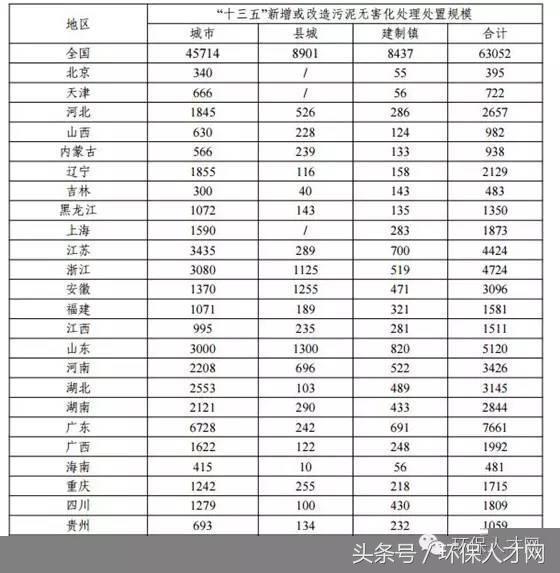 “十三五”城鎮污水處理及再生利用設施建設規劃解析